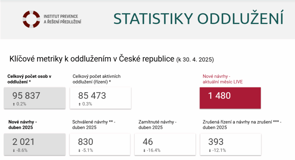 Statistiky oddlužení, zdroj: institut-predluzeni.cz.