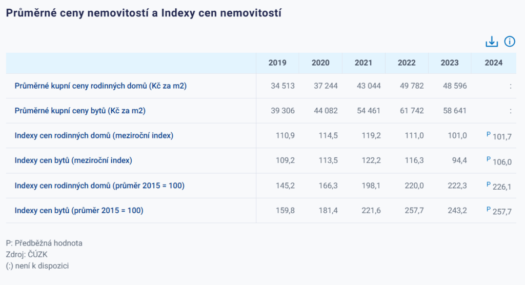 Vývoj ceny nemovitostí za posledních 20 let jasně ukazuje, že cena nemovitostí dlouhodobě roste.