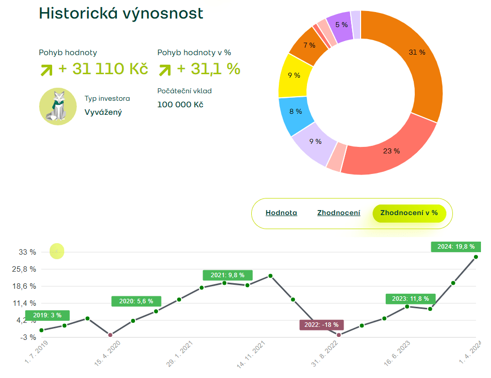 Na Fondee si lze vybrat z několika předpřipravených investičních portfolií.
