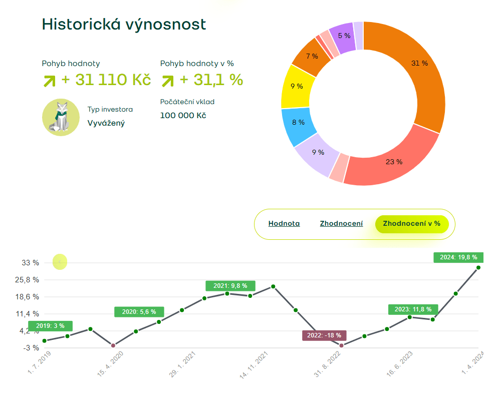 Fondee nabízí 7 investičních portfolií.
