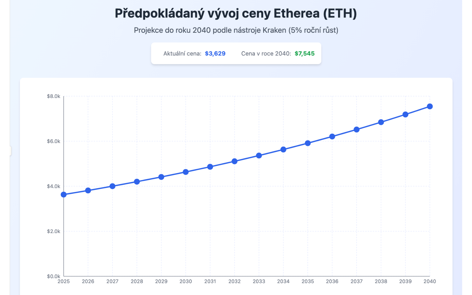 Graf predikce vývoje ceny Etherea do roku 2040.